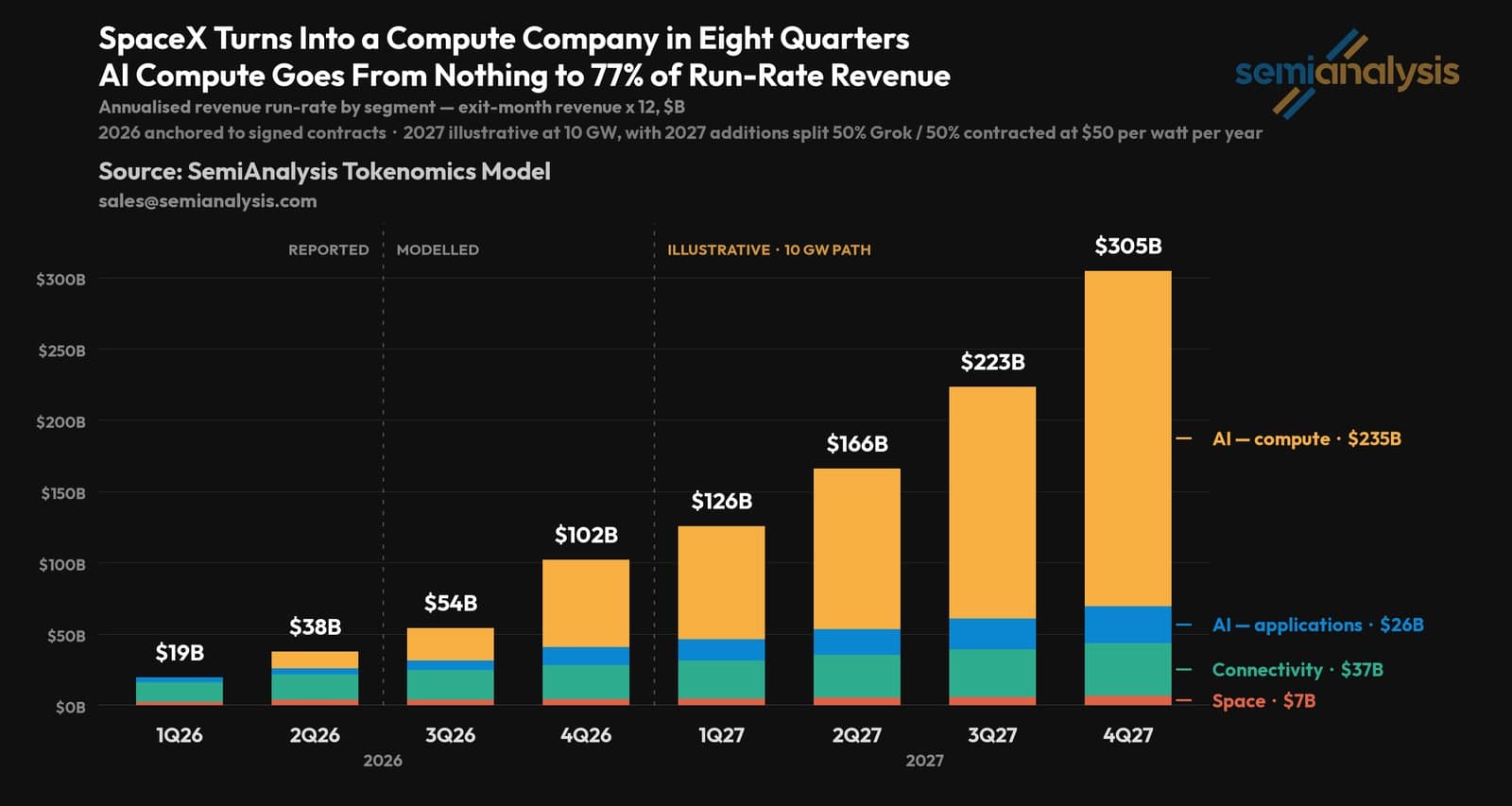 SemiAnalysis chart: SpaceX turns into a compute company in eight quarters