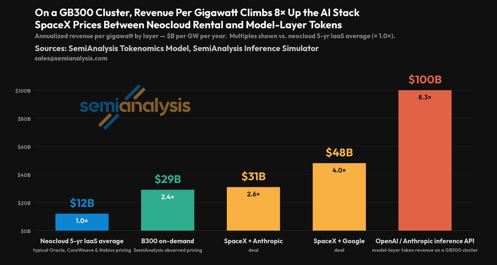 SemiAnalysis chart: revenue per gigawatt up the AI stack